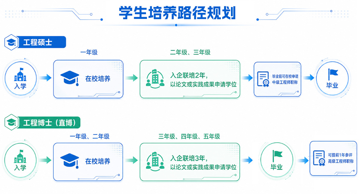 卓越工程师培养路径